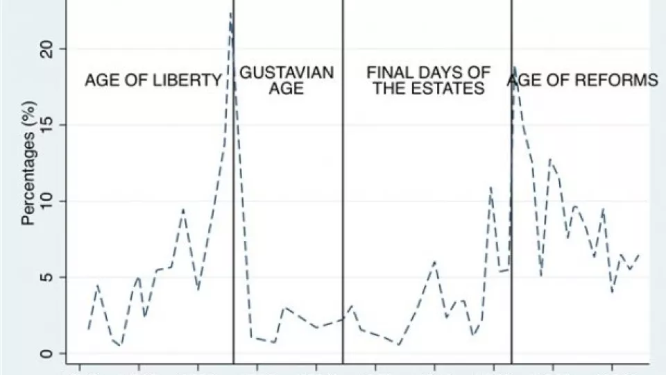 En graf som visar valfusket under frihetstiden